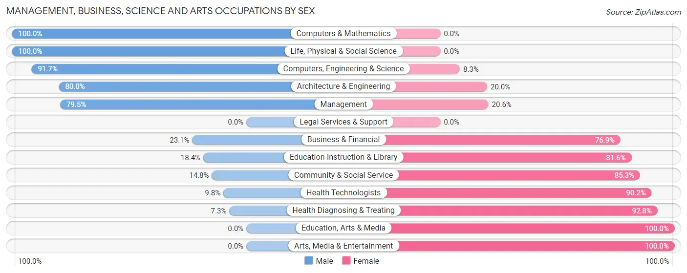 Management, Business, Science and Arts Occupations by Sex in Zip Code 65276