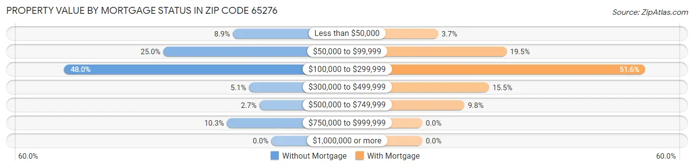 Property Value by Mortgage Status in Zip Code 65276