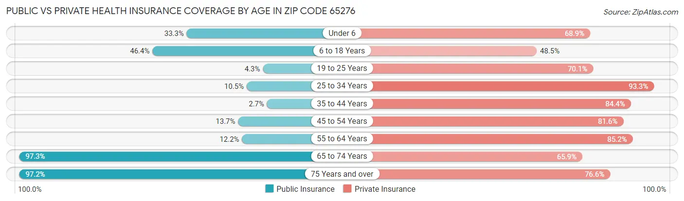 Public vs Private Health Insurance Coverage by Age in Zip Code 65276