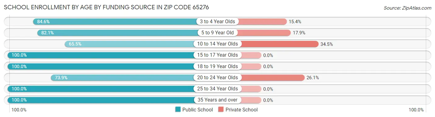 School Enrollment by Age by Funding Source in Zip Code 65276