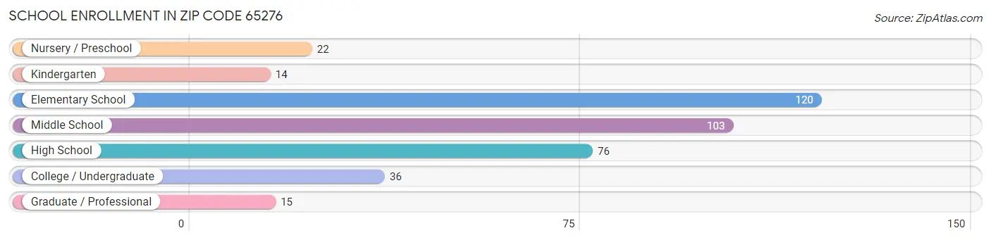 School Enrollment in Zip Code 65276