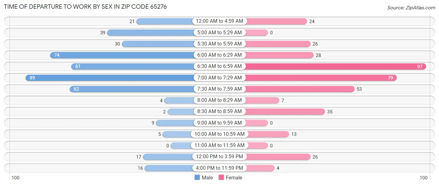 Time of Departure to Work by Sex in Zip Code 65276