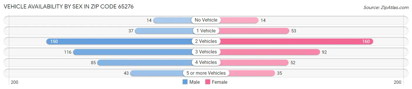 Vehicle Availability by Sex in Zip Code 65276