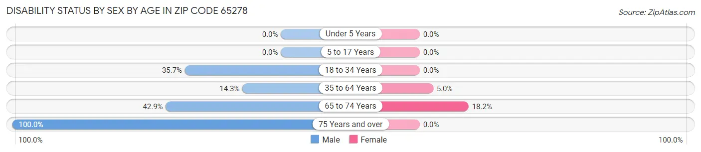 Disability Status by Sex by Age in Zip Code 65278