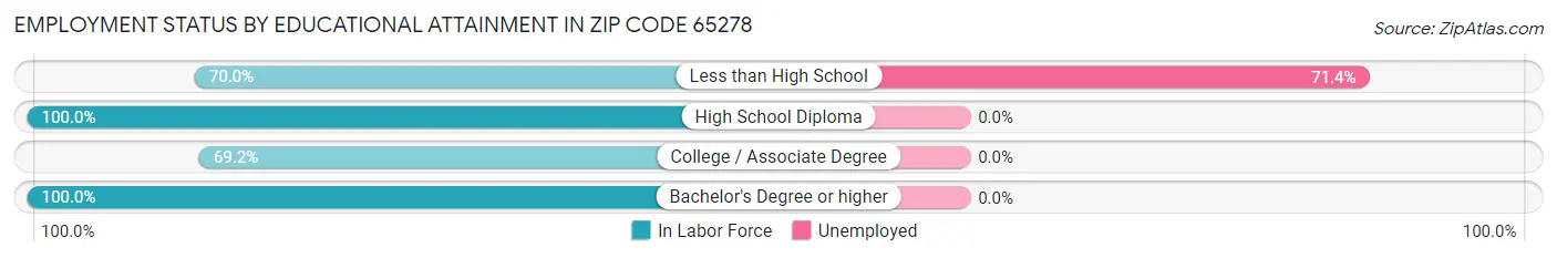 Employment Status by Educational Attainment in Zip Code 65278