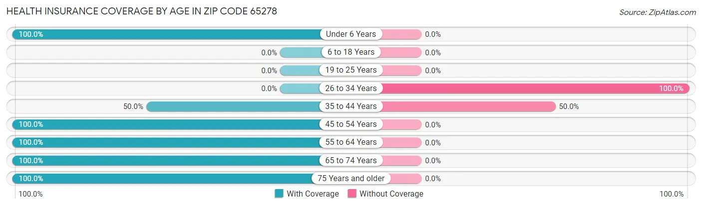 Health Insurance Coverage by Age in Zip Code 65278
