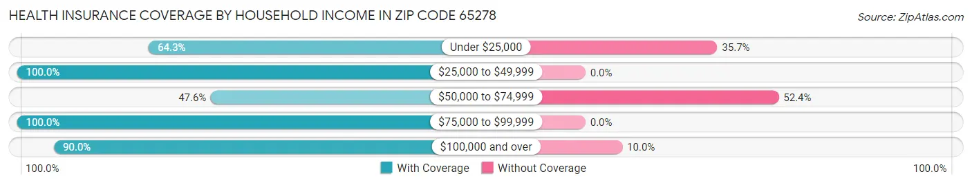 Health Insurance Coverage by Household Income in Zip Code 65278