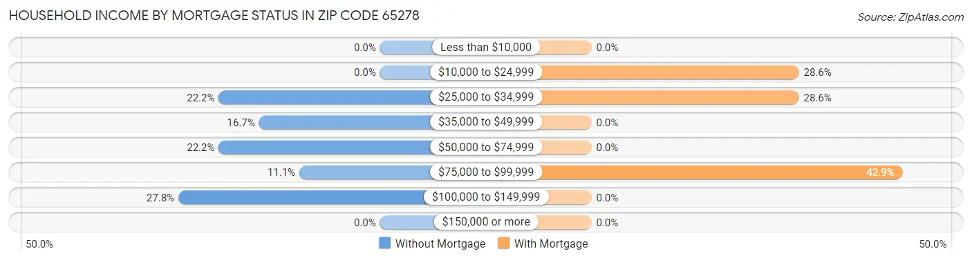 Household Income by Mortgage Status in Zip Code 65278