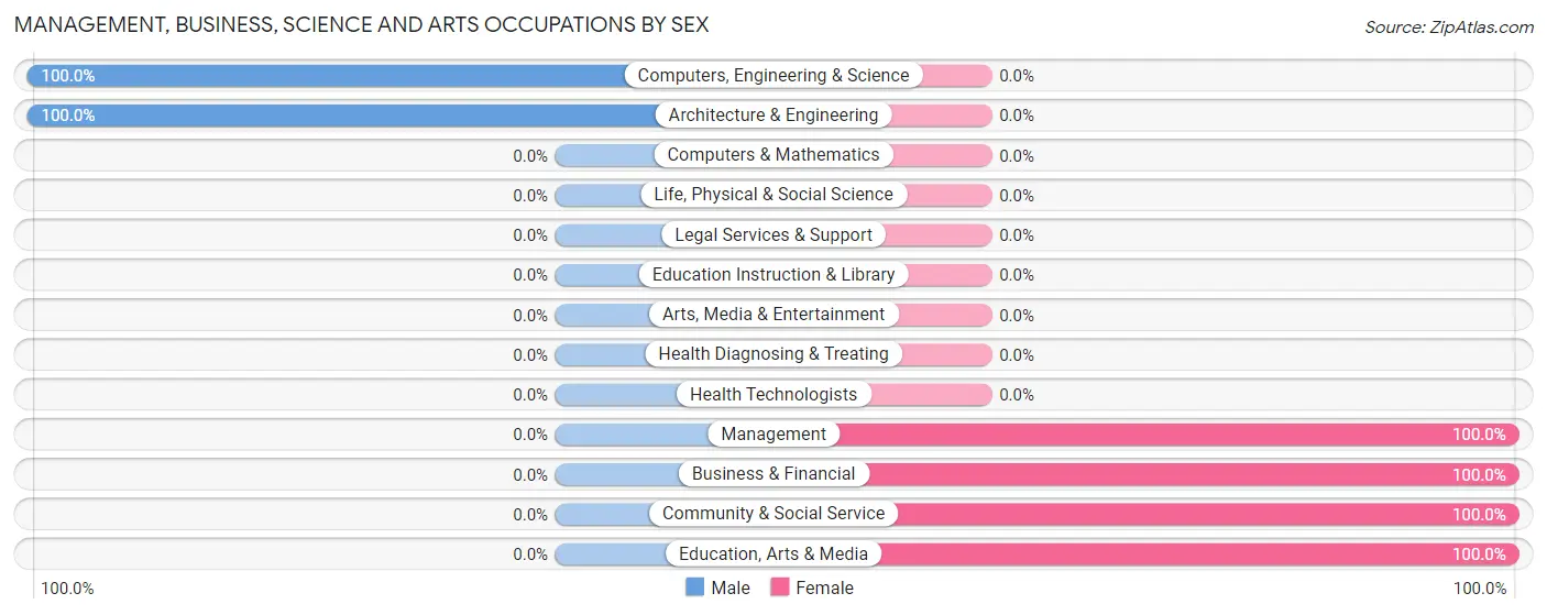 Management, Business, Science and Arts Occupations by Sex in Zip Code 65278