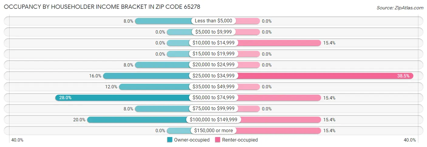 Occupancy by Householder Income Bracket in Zip Code 65278