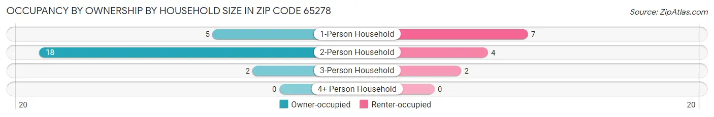 Occupancy by Ownership by Household Size in Zip Code 65278