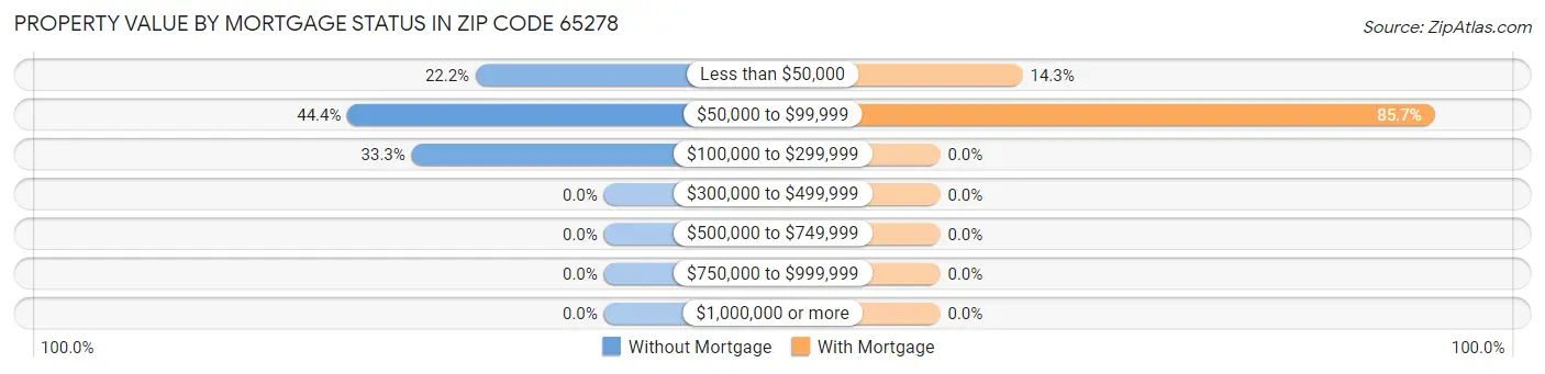 Property Value by Mortgage Status in Zip Code 65278