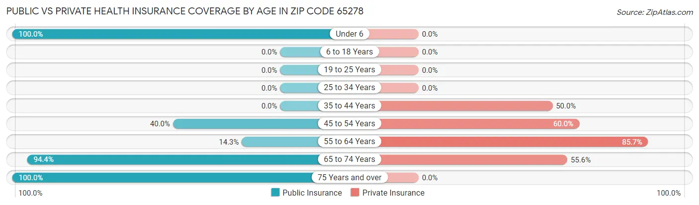 Public vs Private Health Insurance Coverage by Age in Zip Code 65278