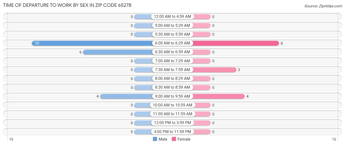 Time of Departure to Work by Sex in Zip Code 65278