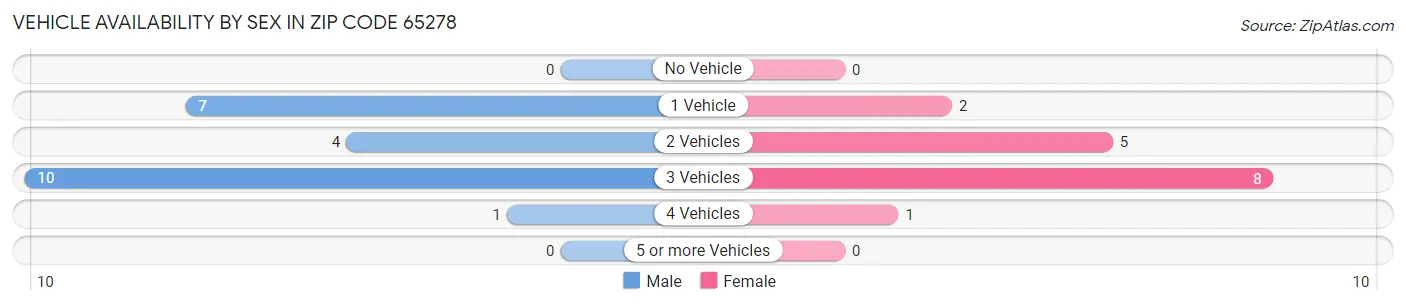 Vehicle Availability by Sex in Zip Code 65278