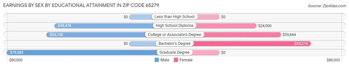 Earnings by Sex by Educational Attainment in Zip Code 65279