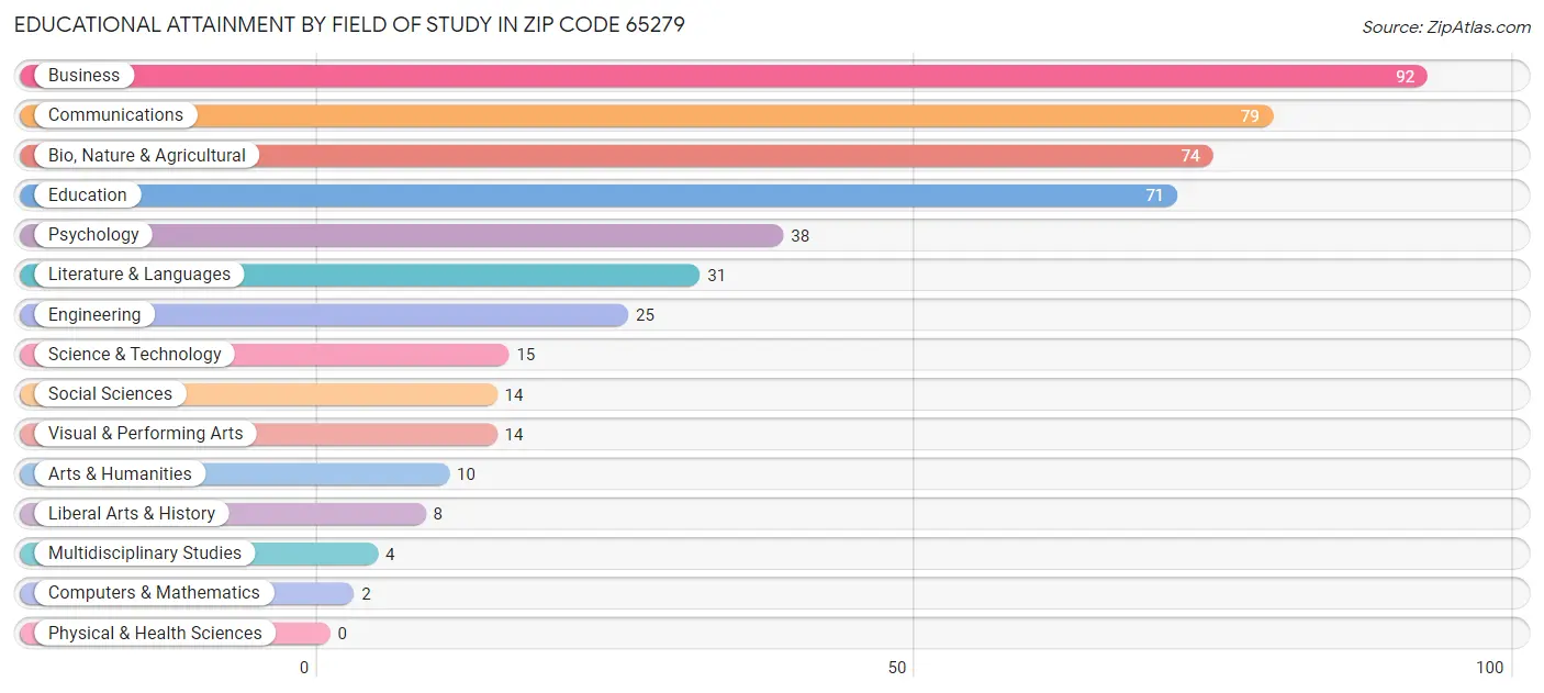 Educational Attainment by Field of Study in Zip Code 65279