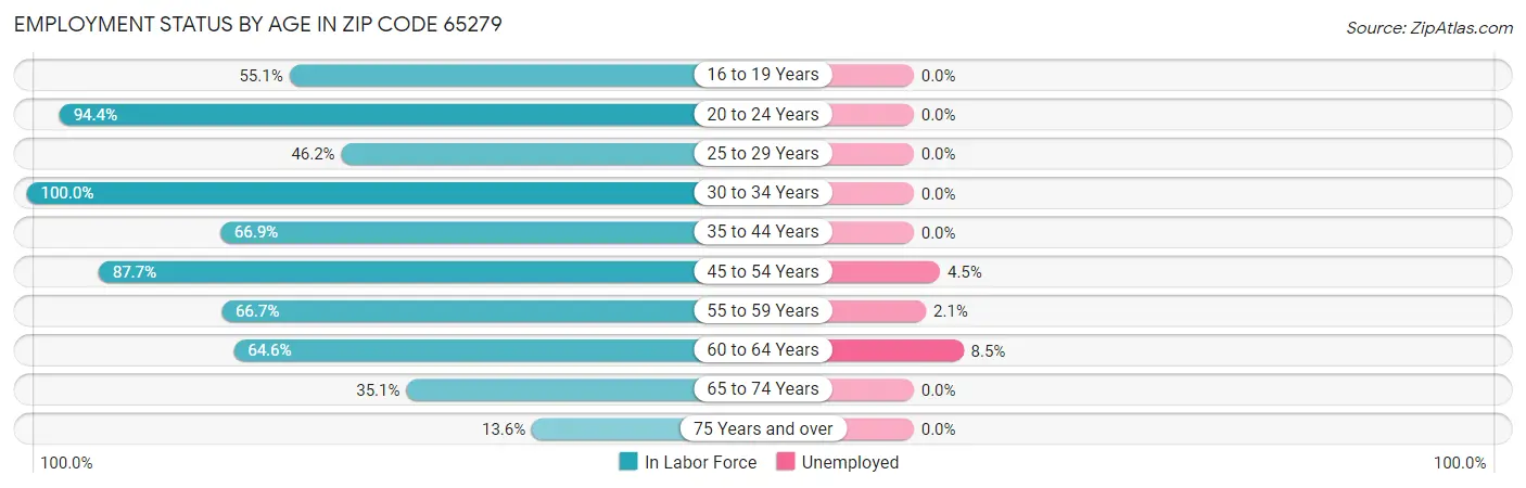 Employment Status by Age in Zip Code 65279
