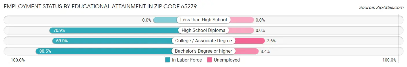 Employment Status by Educational Attainment in Zip Code 65279