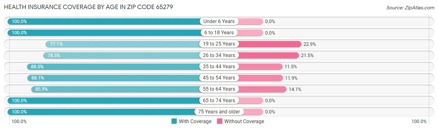 Health Insurance Coverage by Age in Zip Code 65279