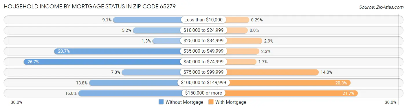 Household Income by Mortgage Status in Zip Code 65279