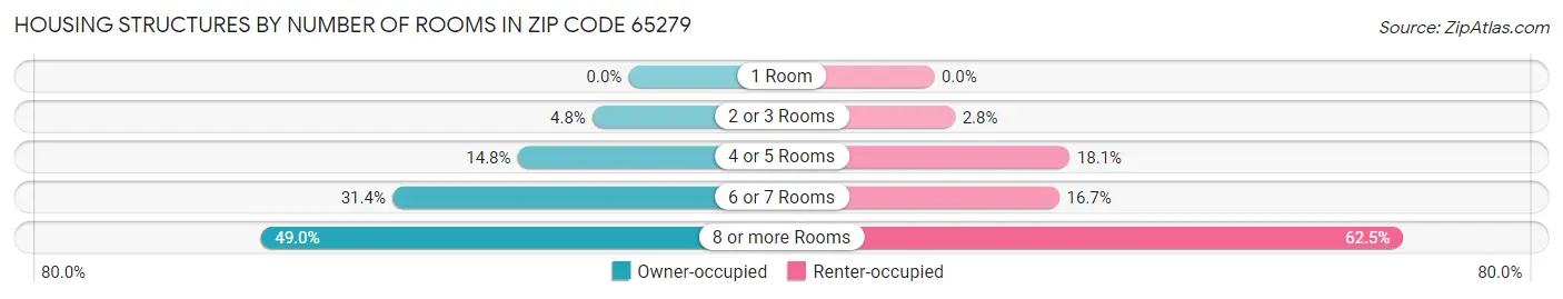Housing Structures by Number of Rooms in Zip Code 65279