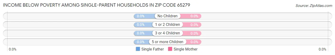 Income Below Poverty Among Single-Parent Households in Zip Code 65279