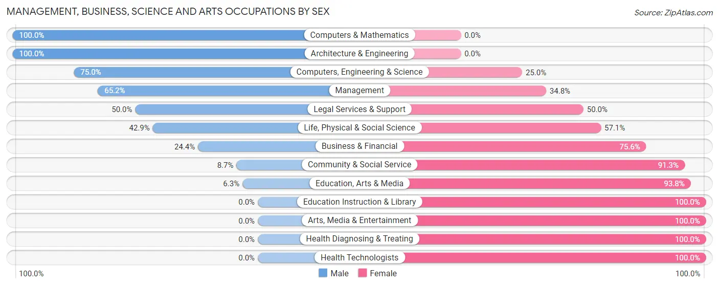 Management, Business, Science and Arts Occupations by Sex in Zip Code 65279