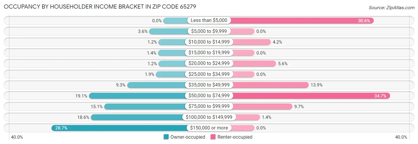 Occupancy by Householder Income Bracket in Zip Code 65279
