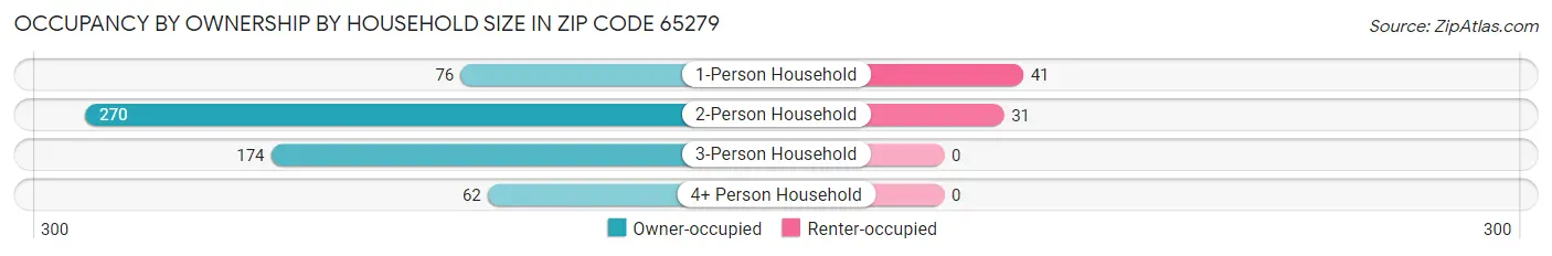 Occupancy by Ownership by Household Size in Zip Code 65279