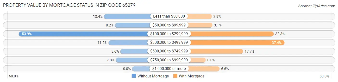 Property Value by Mortgage Status in Zip Code 65279