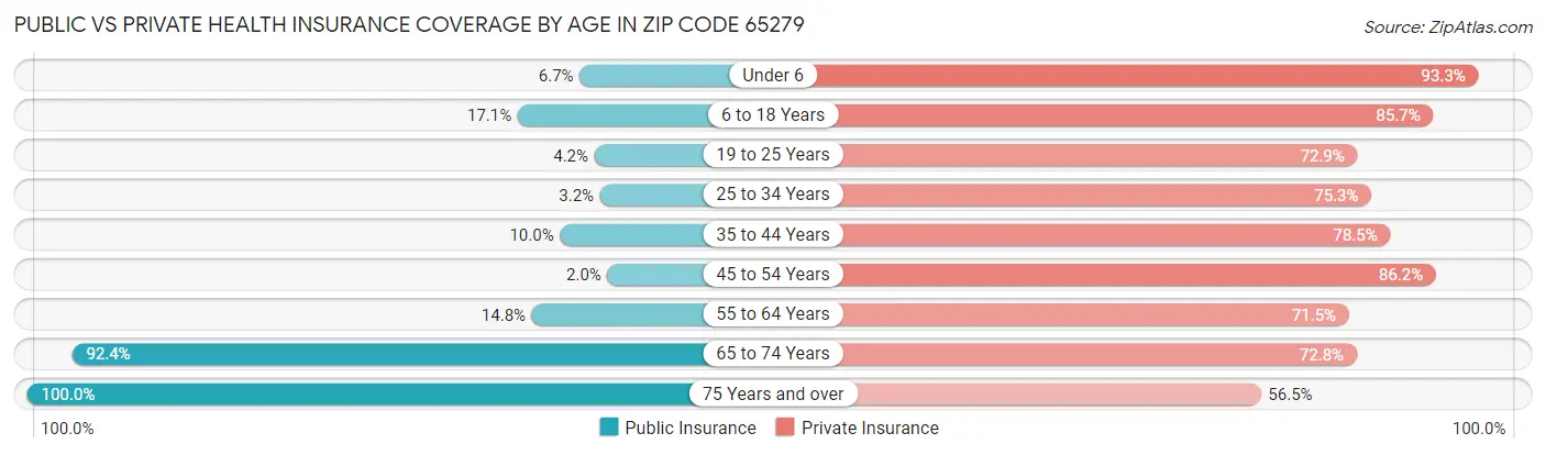 Public vs Private Health Insurance Coverage by Age in Zip Code 65279