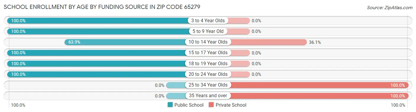 School Enrollment by Age by Funding Source in Zip Code 65279