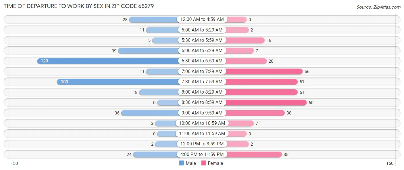 Time of Departure to Work by Sex in Zip Code 65279