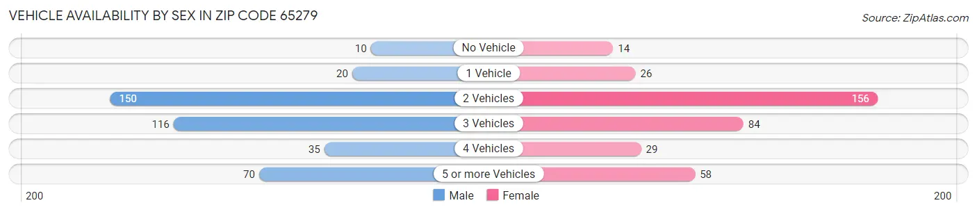 Vehicle Availability by Sex in Zip Code 65279