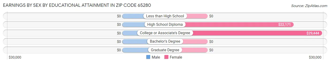 Earnings by Sex by Educational Attainment in Zip Code 65280