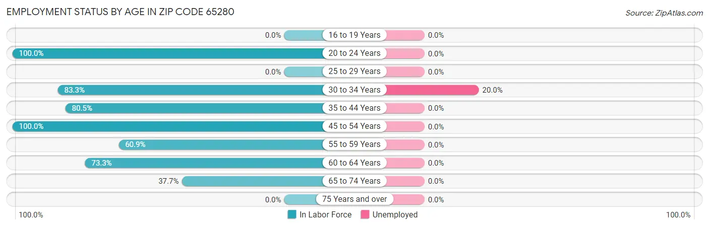Employment Status by Age in Zip Code 65280