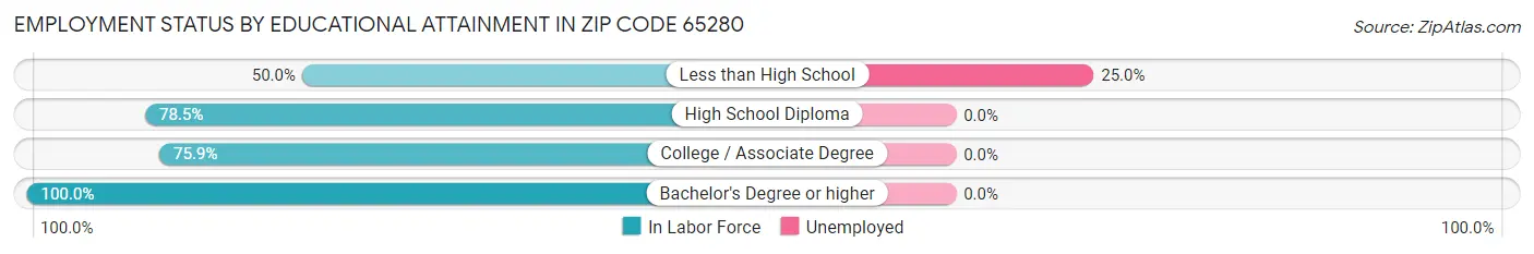 Employment Status by Educational Attainment in Zip Code 65280