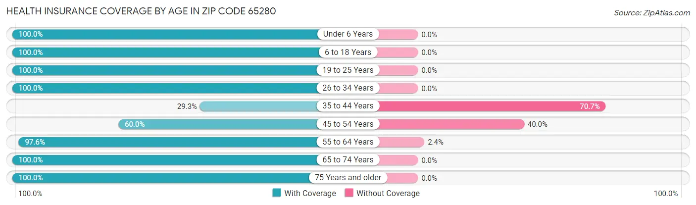 Health Insurance Coverage by Age in Zip Code 65280
