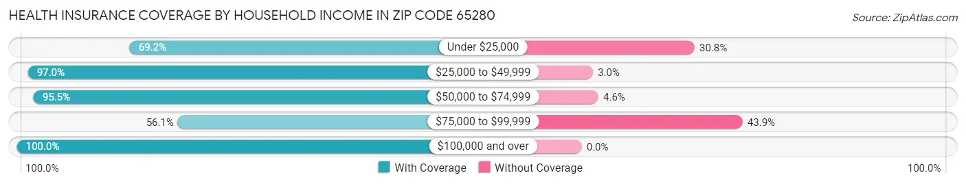 Health Insurance Coverage by Household Income in Zip Code 65280