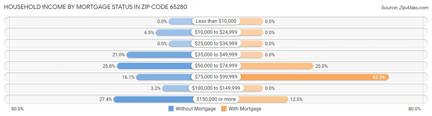 Household Income by Mortgage Status in Zip Code 65280