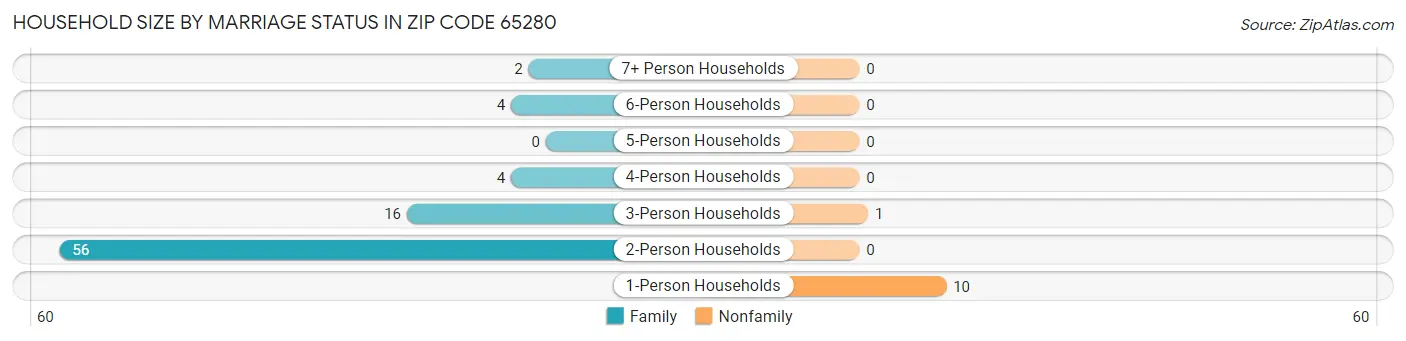 Household Size by Marriage Status in Zip Code 65280