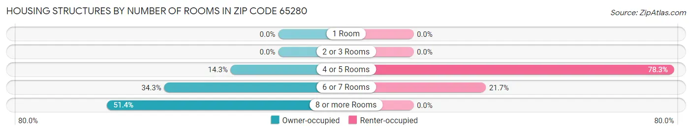 Housing Structures by Number of Rooms in Zip Code 65280