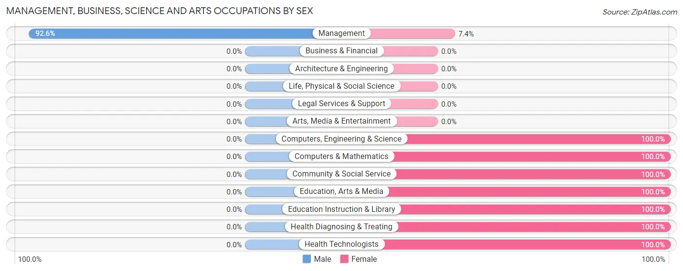 Management, Business, Science and Arts Occupations by Sex in Zip Code 65280