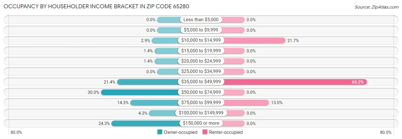 Occupancy by Householder Income Bracket in Zip Code 65280