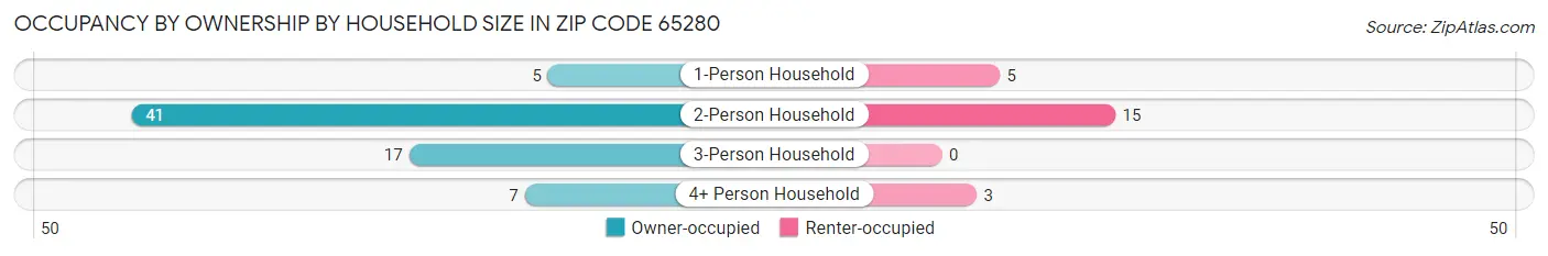 Occupancy by Ownership by Household Size in Zip Code 65280
