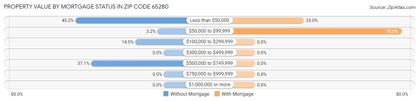 Property Value by Mortgage Status in Zip Code 65280