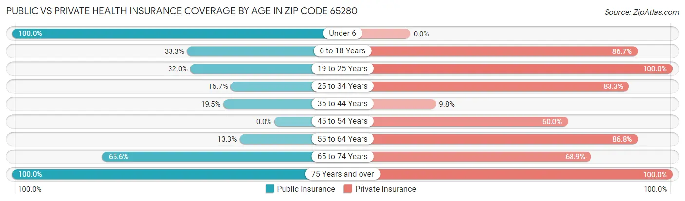 Public vs Private Health Insurance Coverage by Age in Zip Code 65280