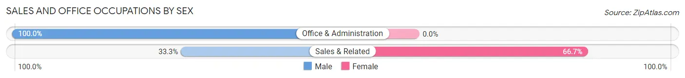 Sales and Office Occupations by Sex in Zip Code 65280