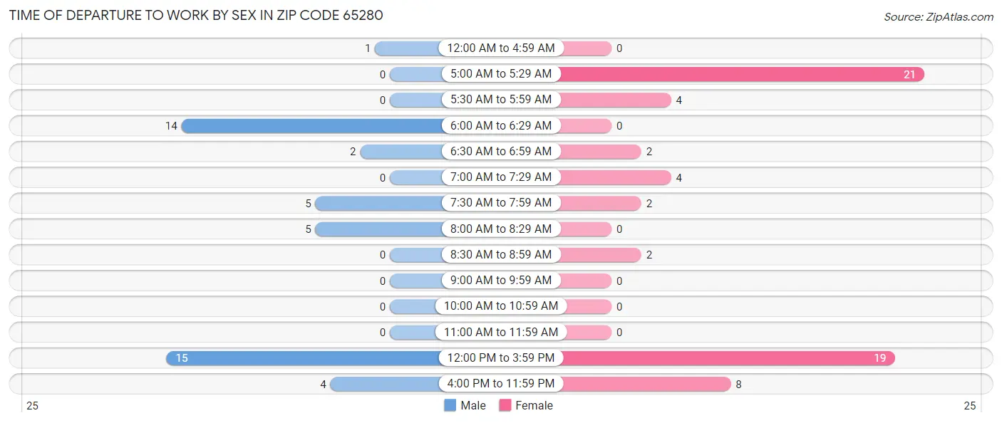 Time of Departure to Work by Sex in Zip Code 65280